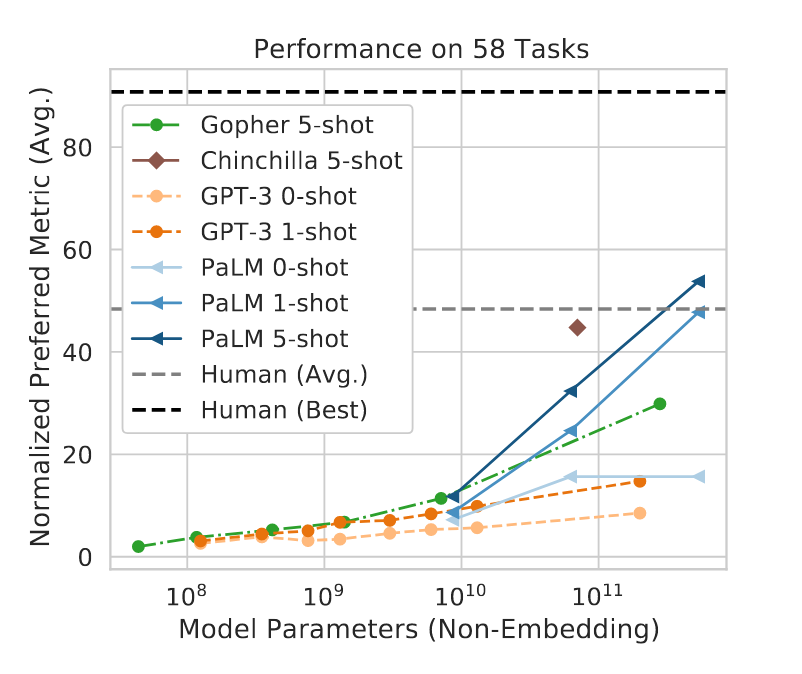A comparison of scale and performance